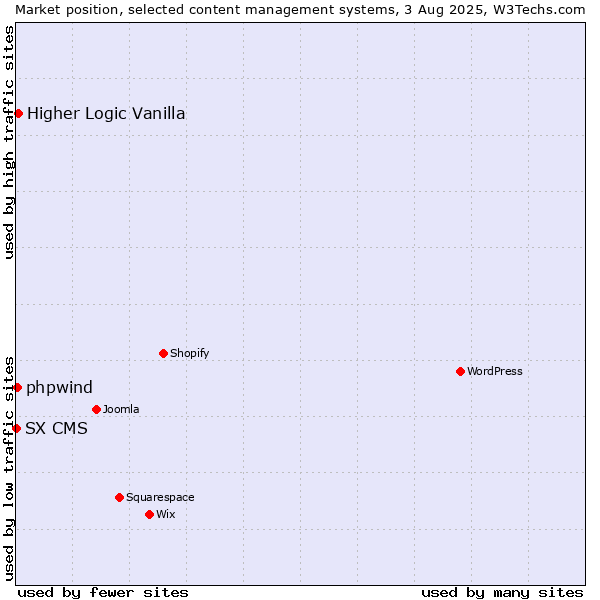 Market position of Higher Logic Vanilla vs. phpwind vs. SX CMS