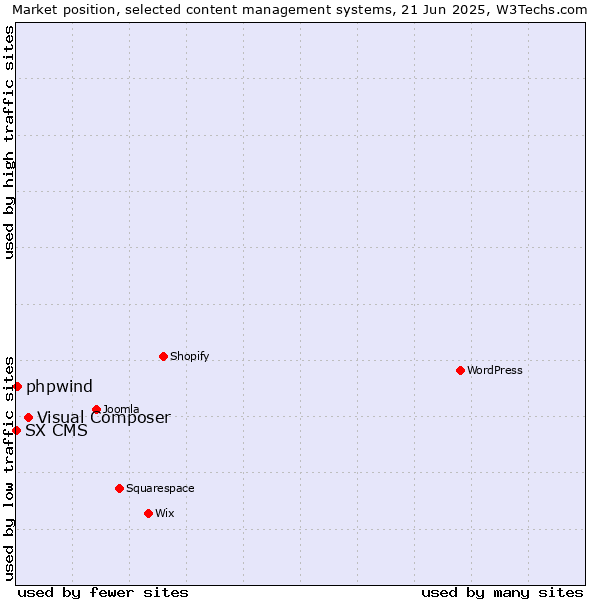 Market position of Visual Composer vs. phpwind vs. SX CMS