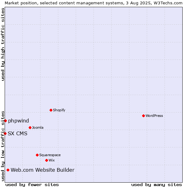 Market position of Web.com Website Builder vs. phpwind vs. SX CMS