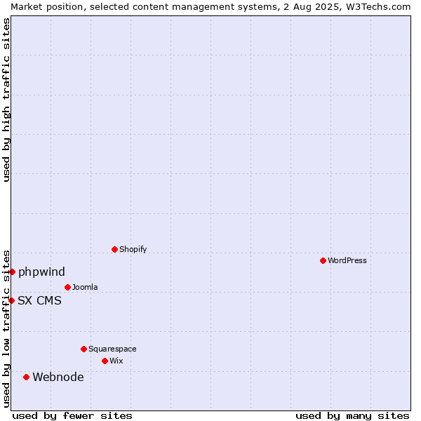 Market position of Webnode vs. phpwind vs. SX CMS