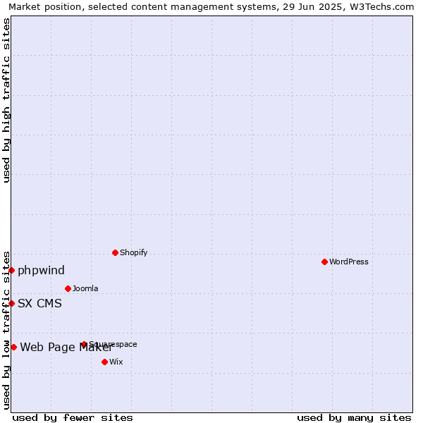 Market position of Web Page Maker vs. phpwind vs. SX CMS