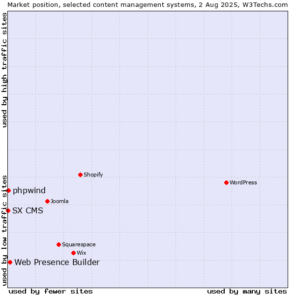 Market position of Web Presence Builder vs. phpwind vs. SX CMS