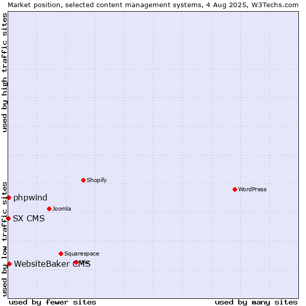 Market position of WebsiteBaker CMS vs. phpwind vs. SX CMS