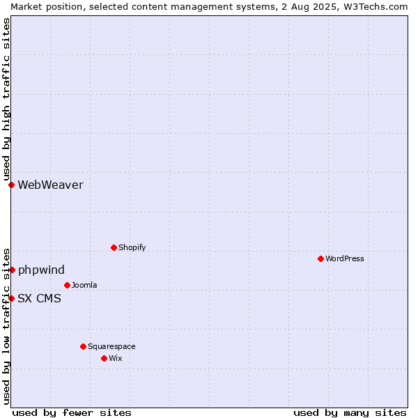 Market position of phpwind vs. SX CMS vs. WebWeaver