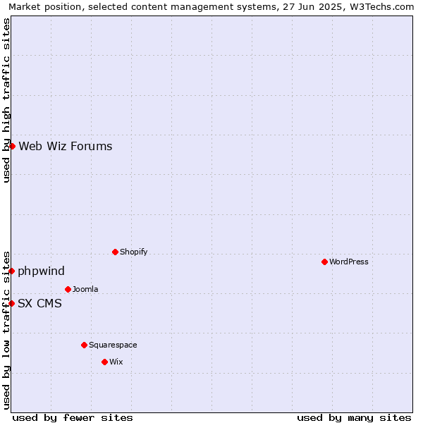 Market position of Web Wiz Forums vs. phpwind vs. SX CMS