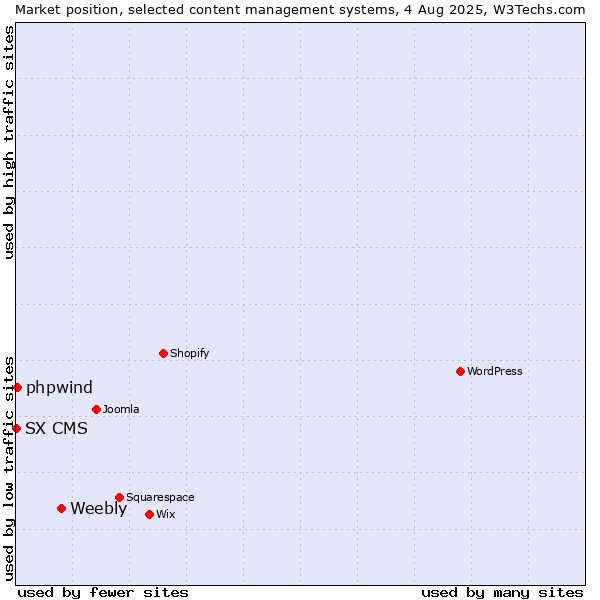 Market position of Weebly vs. phpwind vs. SX CMS