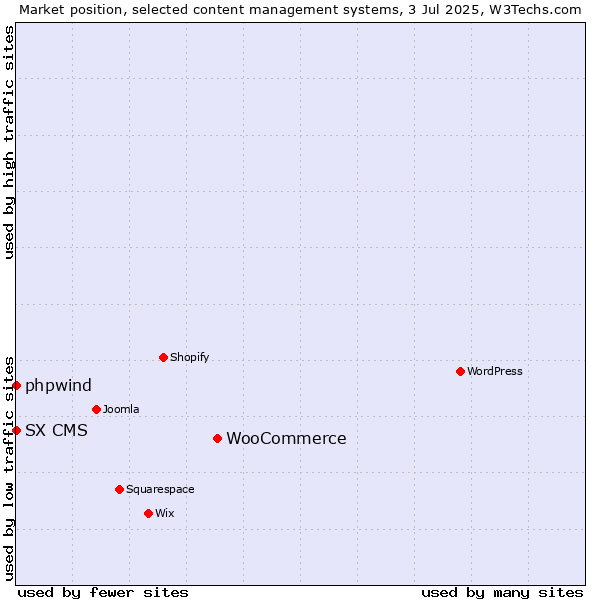Market position of WooCommerce vs. phpwind vs. SX CMS