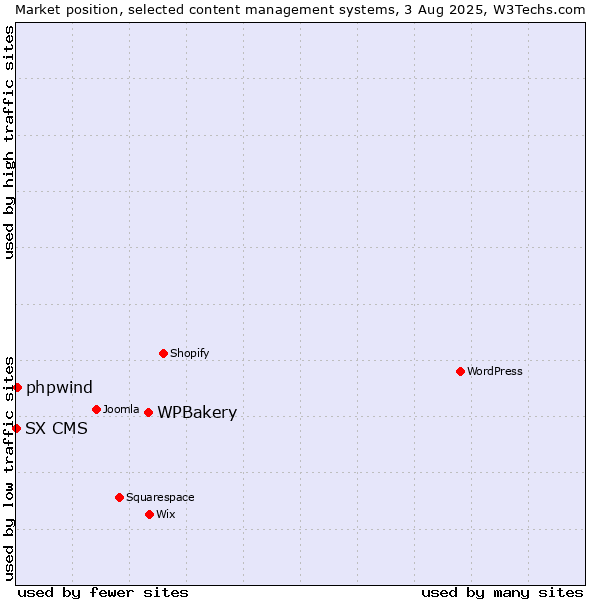 Market position of WPBakery vs. phpwind vs. SX CMS