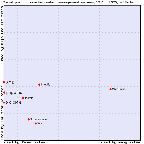 Market position of phpwind vs. SX CMS vs. XMB