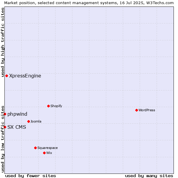 Market position of XpressEngine vs. phpwind vs. SX CMS