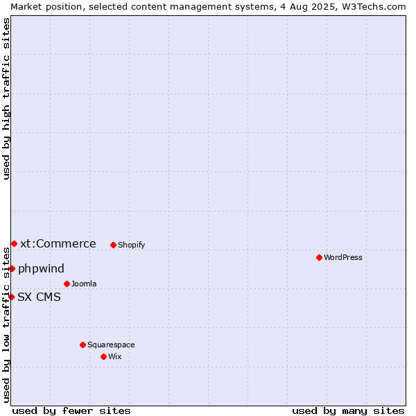Market position of xt:Commerce vs. phpwind vs. SX CMS