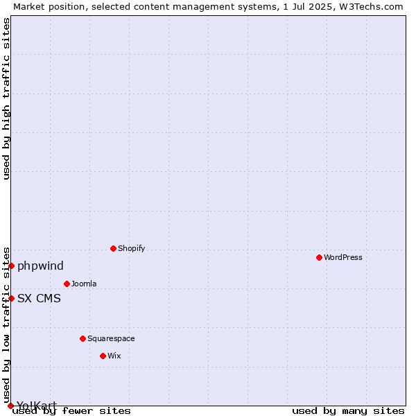 Market position of phpwind vs. SX CMS vs. Yo!Kart