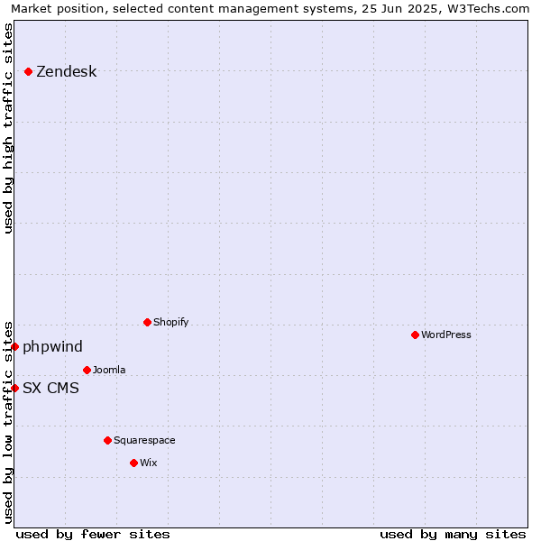 Market position of Zendesk vs. phpwind vs. SX CMS