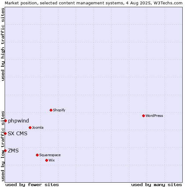 Market position of phpwind vs. ZMS vs. SX CMS