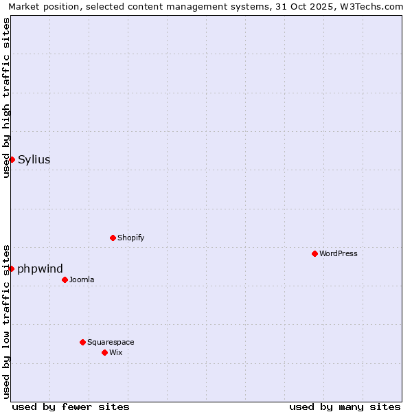 Market position of Sylius vs. phpwind