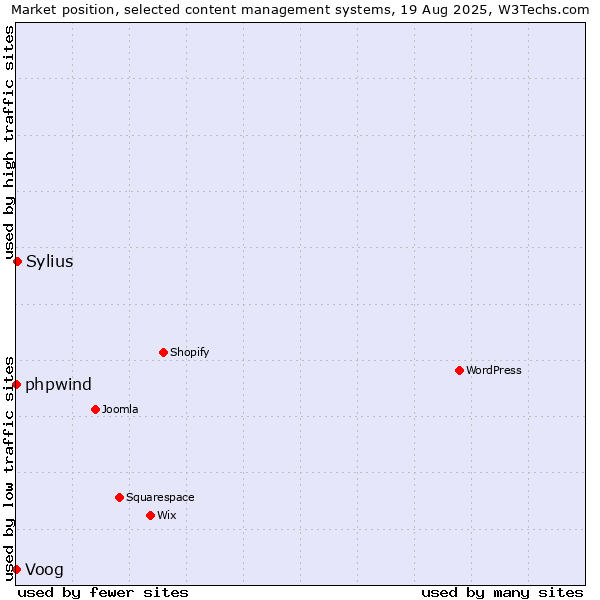 Market position of Sylius vs. phpwind vs. Voog