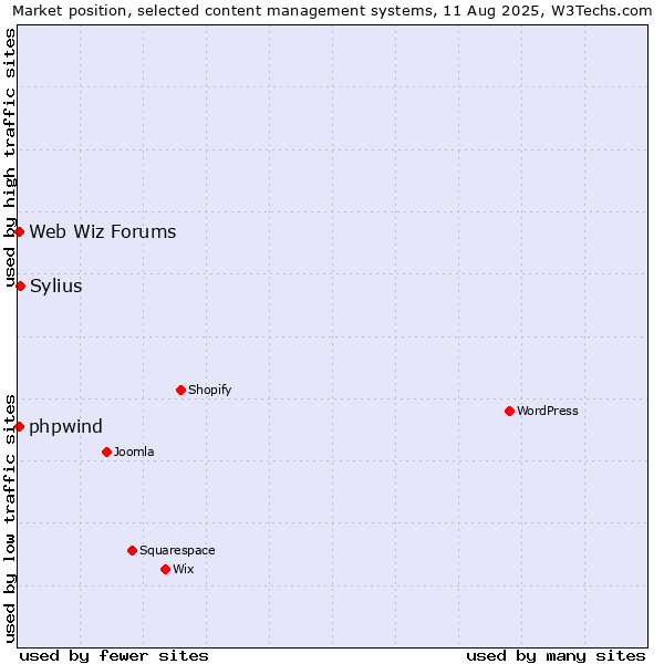 Market position of Sylius vs. Web Wiz Forums vs. phpwind
