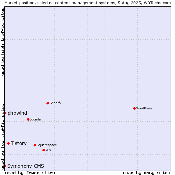 Market position of Tistory vs. phpwind vs. Symphony CMS