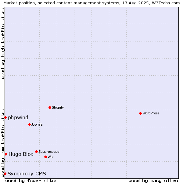 Market position of Hugo Blox vs. phpwind vs. Symphony CMS
