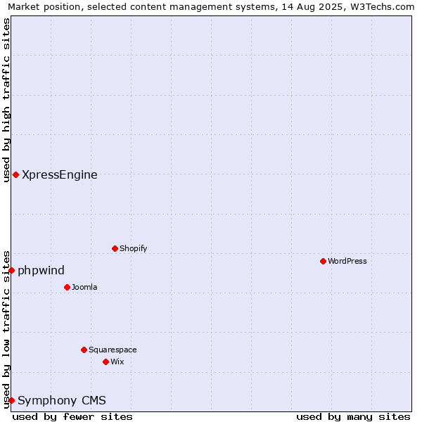 Market position of XpressEngine vs. phpwind vs. Symphony CMS