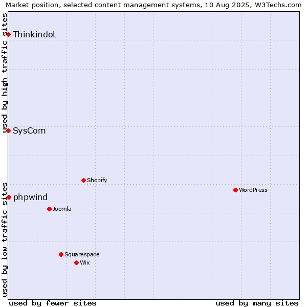 Market position of phpwind vs. Thinkindot vs. SysCom