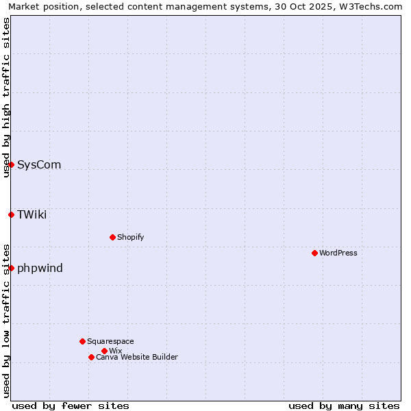 Market position of phpwind vs. SysCom vs. TWiki
