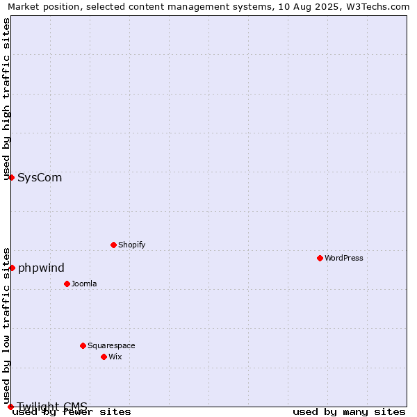 Market position of phpwind vs. SysCom vs. Twilight CMS