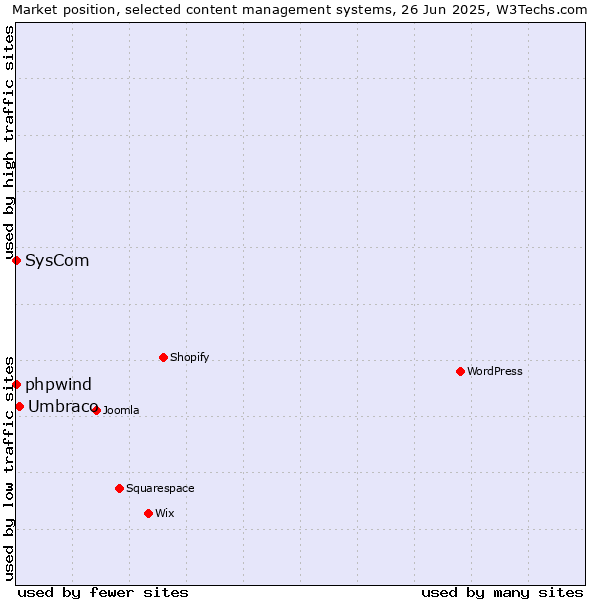 Market position of Umbraco vs. phpwind vs. SysCom
