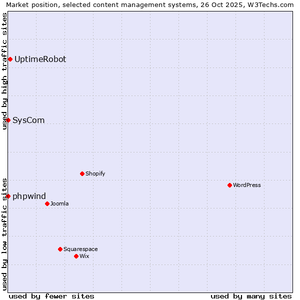 Market position of UptimeRobot vs. phpwind vs. SysCom