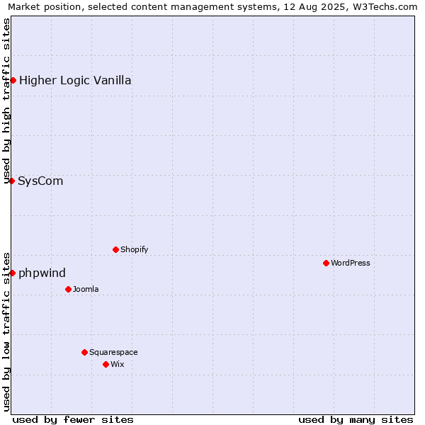 Market position of Higher Logic Vanilla vs. phpwind vs. SysCom