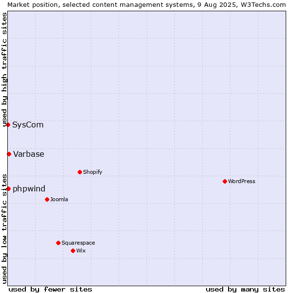 Market position of Varbase vs. phpwind vs. SysCom