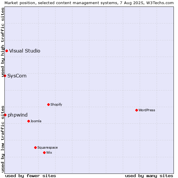 Market position of Visual Studio vs. phpwind vs. SysCom