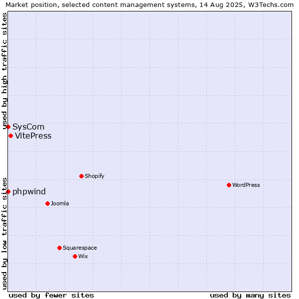 Market position of VitePress vs. phpwind vs. SysCom