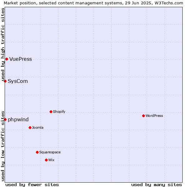 Market position of VuePress vs. phpwind vs. SysCom