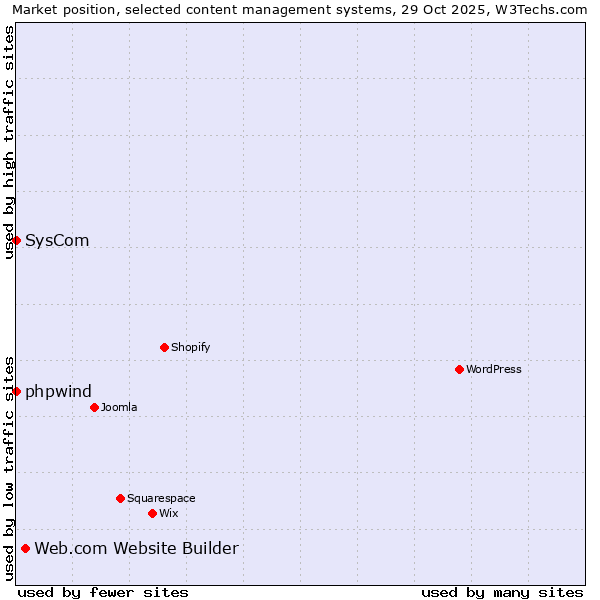 Market position of Web.com Website Builder vs. phpwind vs. SysCom