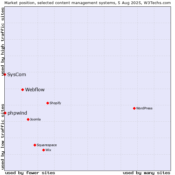 Market position of Webflow vs. phpwind vs. SysCom