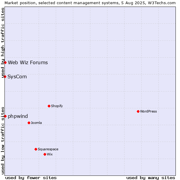 Market position of Web Wiz Forums vs. phpwind vs. SysCom