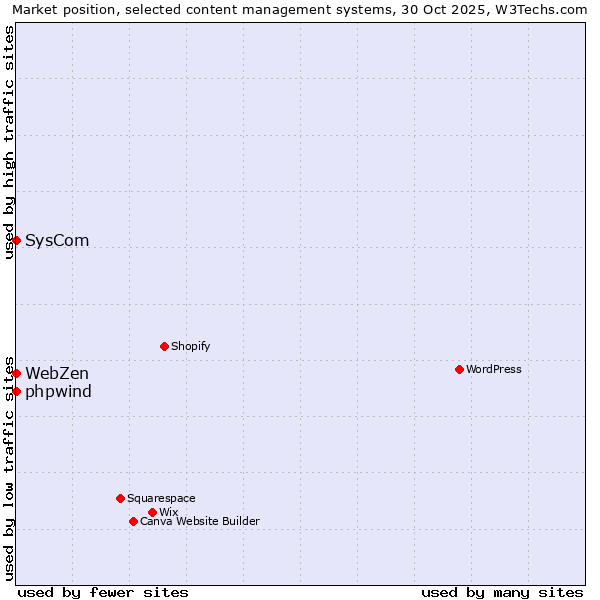 Market position of phpwind vs. SysCom vs. WebZen