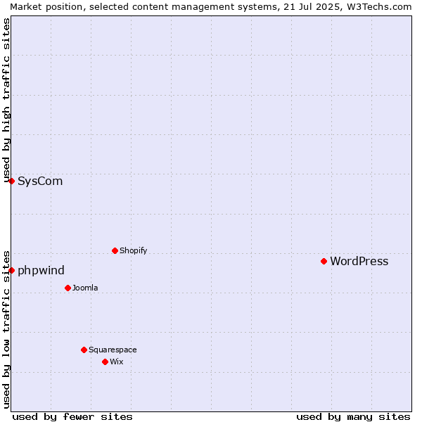 Market position of WordPress vs. phpwind vs. SysCom