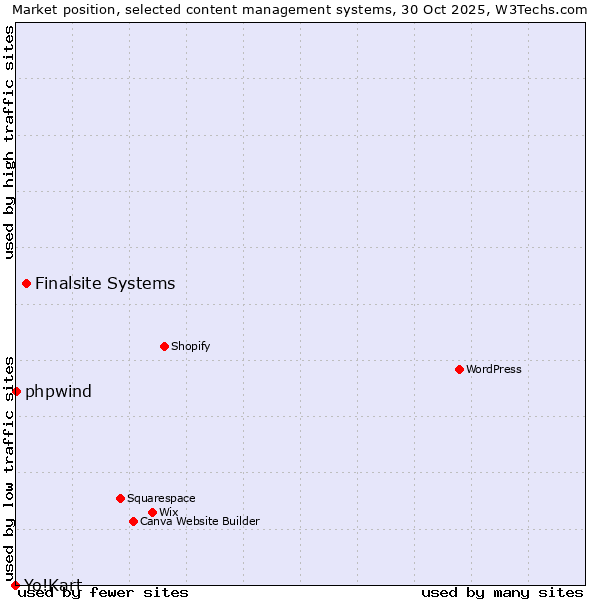 Market position of Finalsite Systems vs. phpwind vs. Yo!Kart