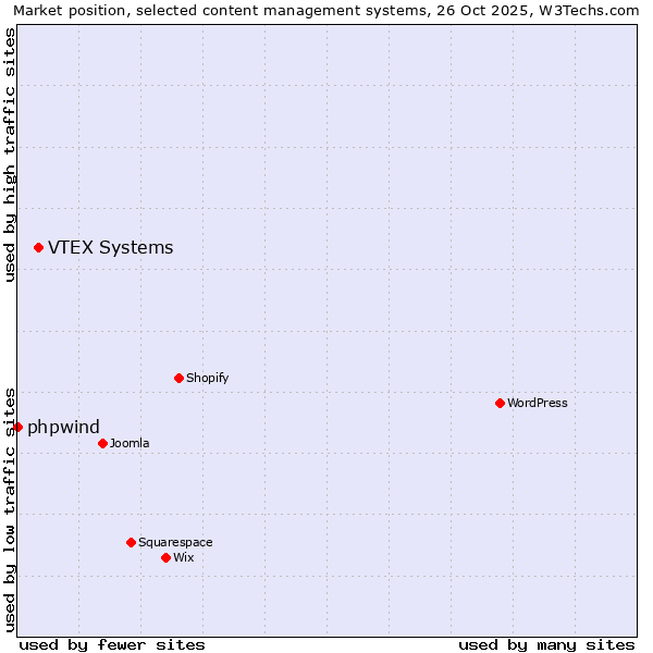 Market position of VTEX Systems vs. phpwind