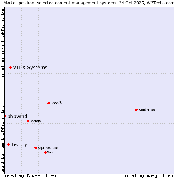 Market position of VTEX Systems vs. Tistory vs. phpwind