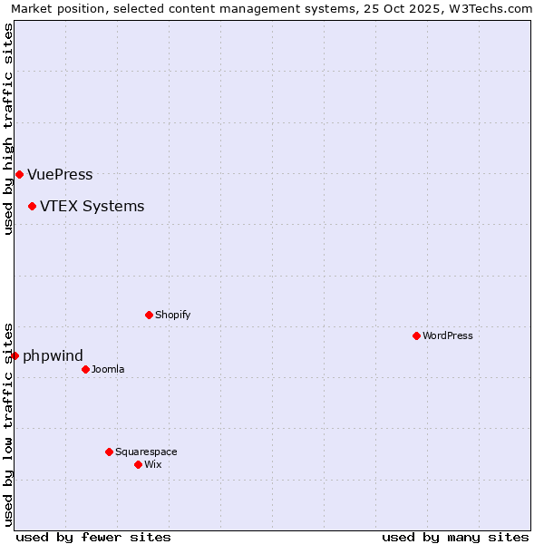 Market position of VTEX Systems vs. VuePress vs. phpwind