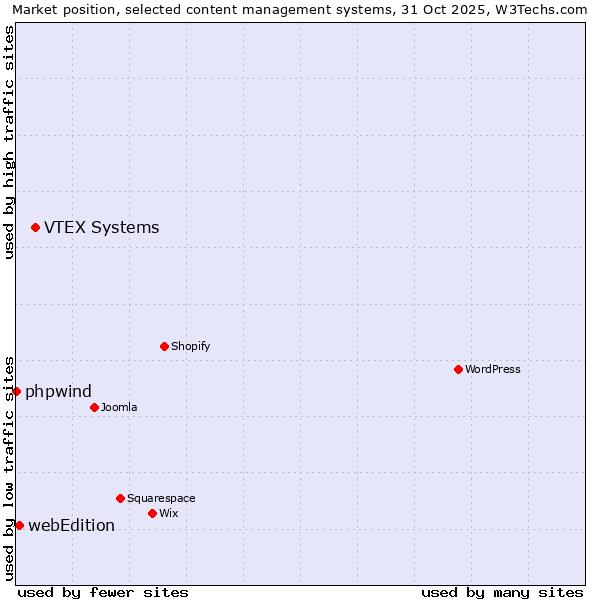 Market position of VTEX Systems vs. webEdition vs. phpwind