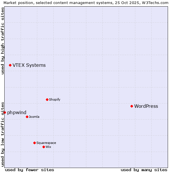 Market position of WordPress vs. VTEX Systems vs. phpwind