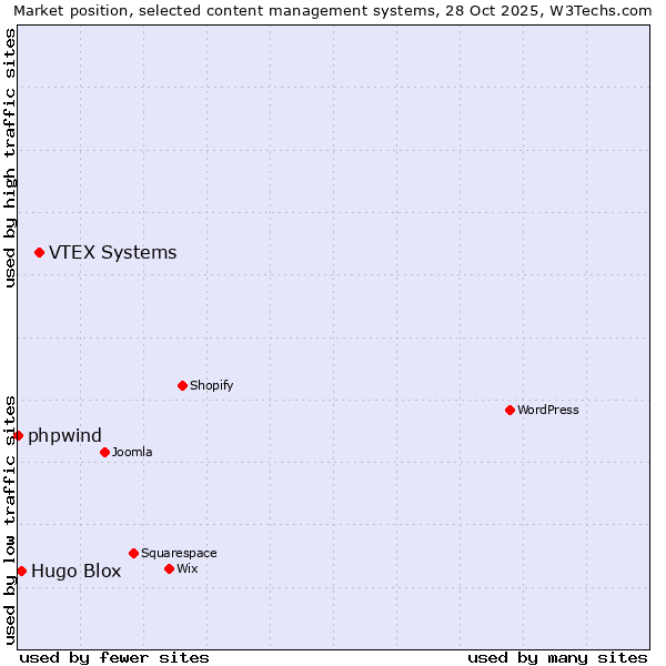 Market position of VTEX Systems vs. Hugo Blox vs. phpwind