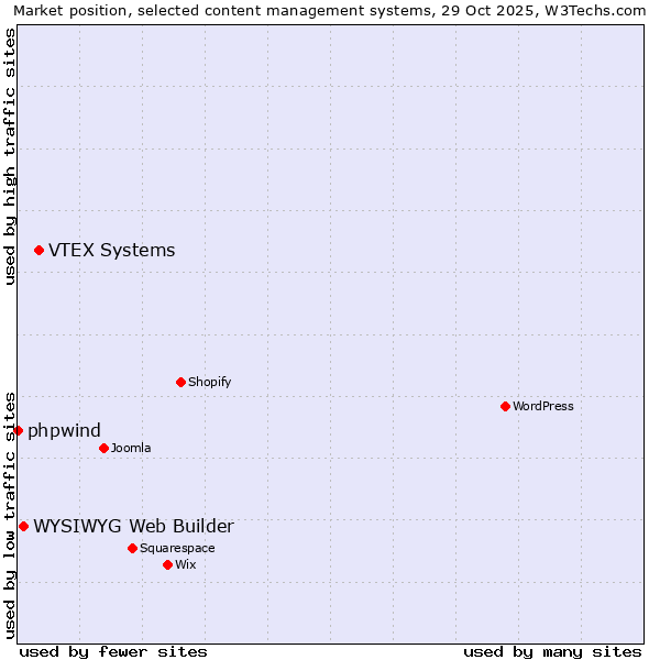 Market position of VTEX Systems vs. WYSIWYG Web Builder vs. phpwind