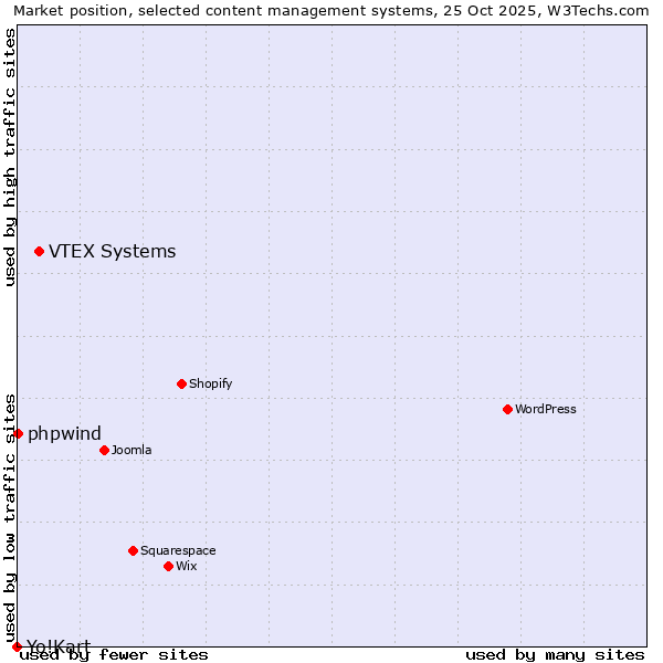 Market position of VTEX Systems vs. phpwind vs. Yo!Kart