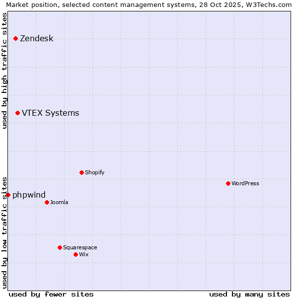 Market position of VTEX Systems vs. Zendesk vs. phpwind