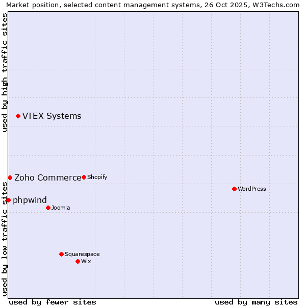 Market position of VTEX Systems vs. Zoho Commerce vs. phpwind